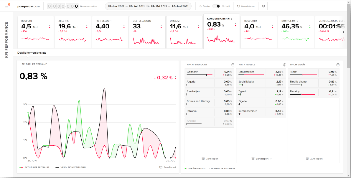 Website-Analysedashboard mit Kennzahlen und Diagrammen zur Darstellung von Besucherzahlen, Bestellungen, Umsatz und Performance verschiedener Quellen und Geräte.