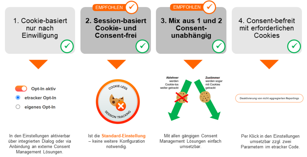 Grafik zur Veranschaulichung verschiedener Cookie-Tracking- und Zustimmungseinstellungen mit Pfeilen und Textfeldern.