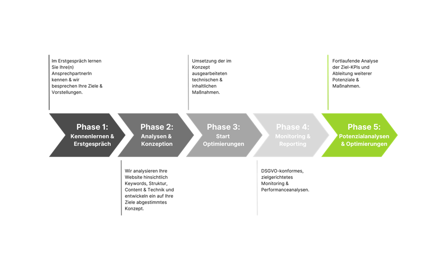 SEO Projektablauf Visualisierung des Projektablaufs bei der SEO-Betreuung – von der Analyse bis zur Optimierung