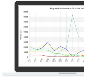 Begros Extranet: Laptop zeigt Umsatz-Liniendiagramm für den Zeitraum 01-09 2014.